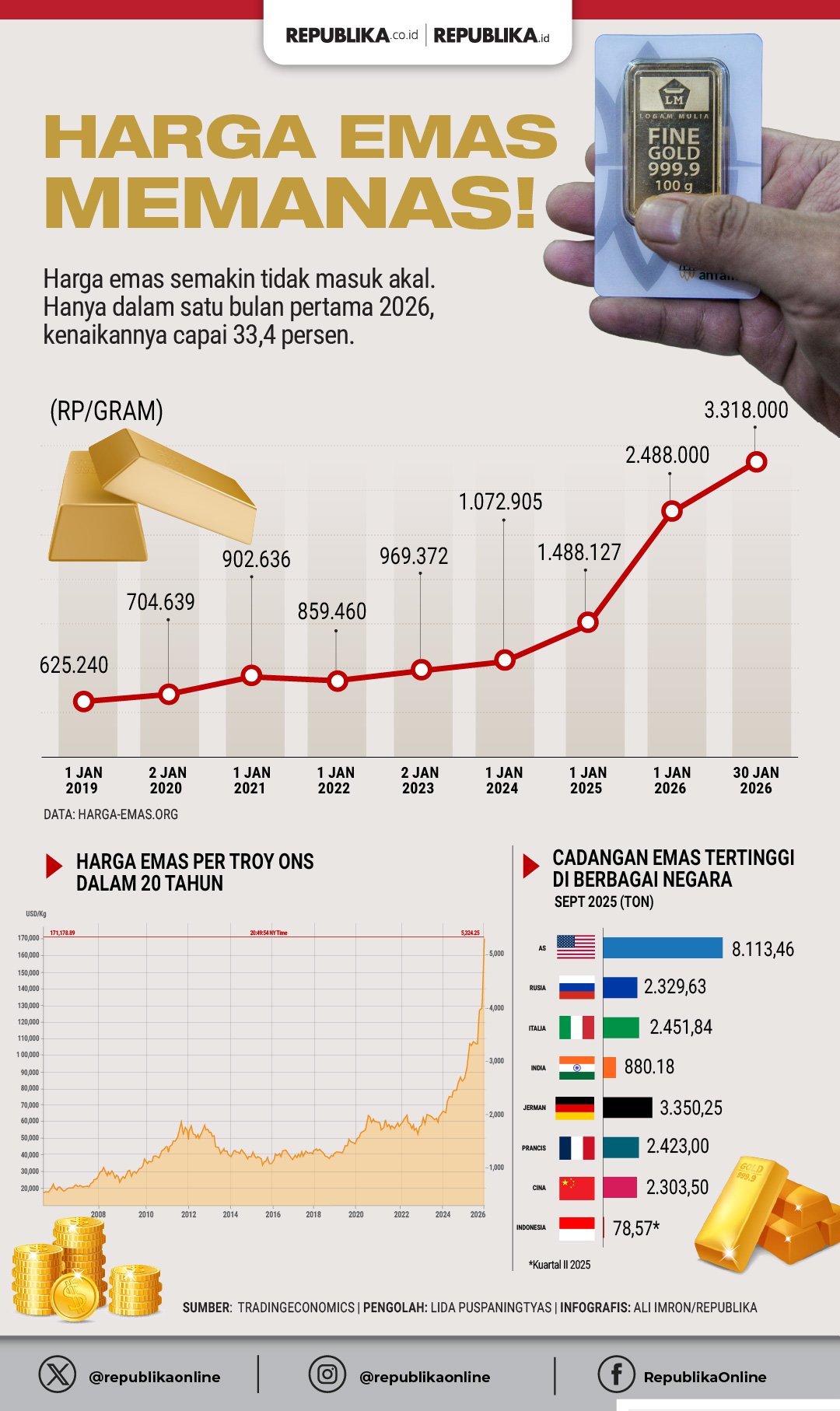 Mengapa Harga Emas Sulit Naik Meski Konflik Memanas?