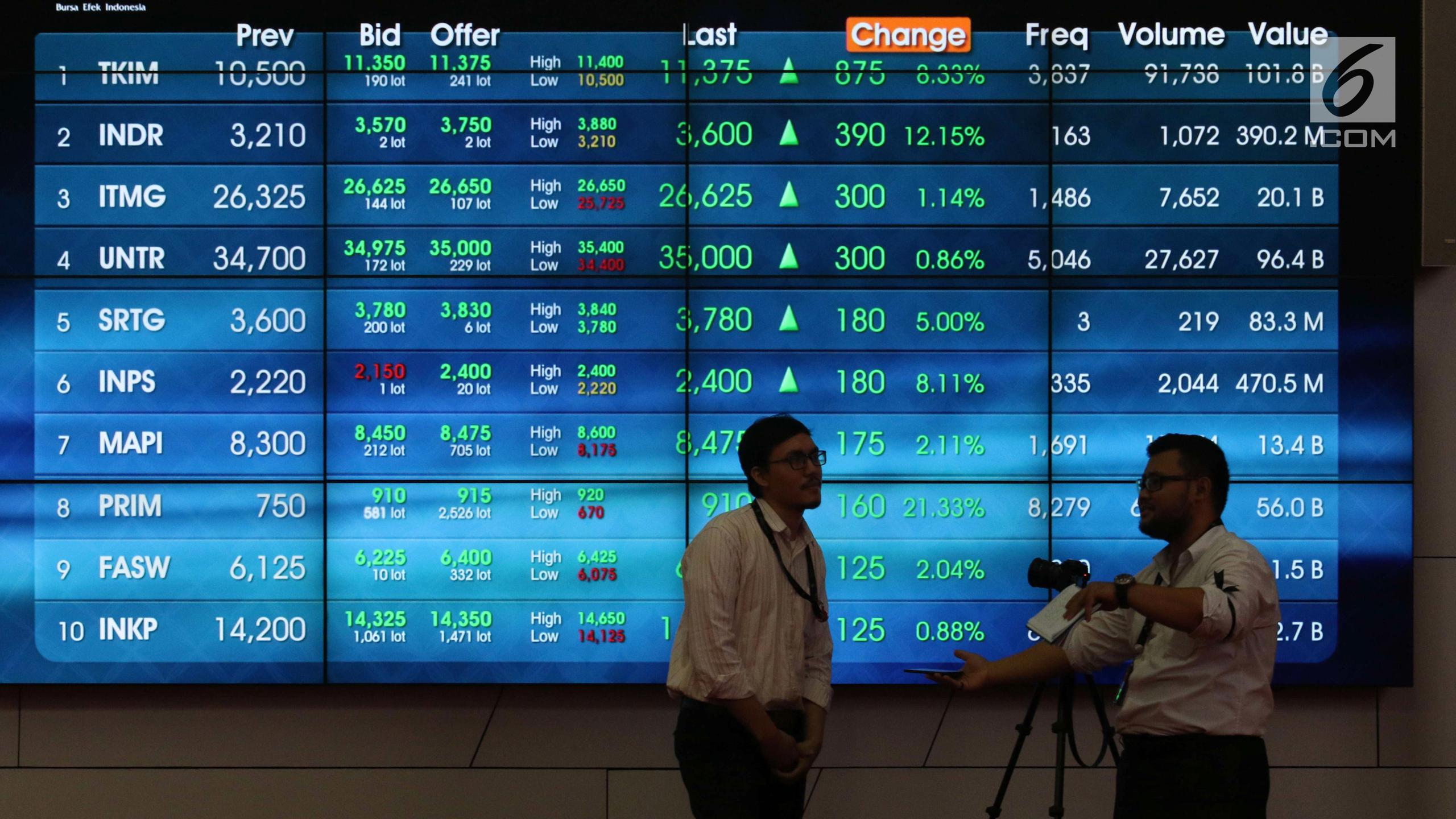 Mengapa IHSG Anjlok 3,06% dan LQ45 Ikut Tertekan?